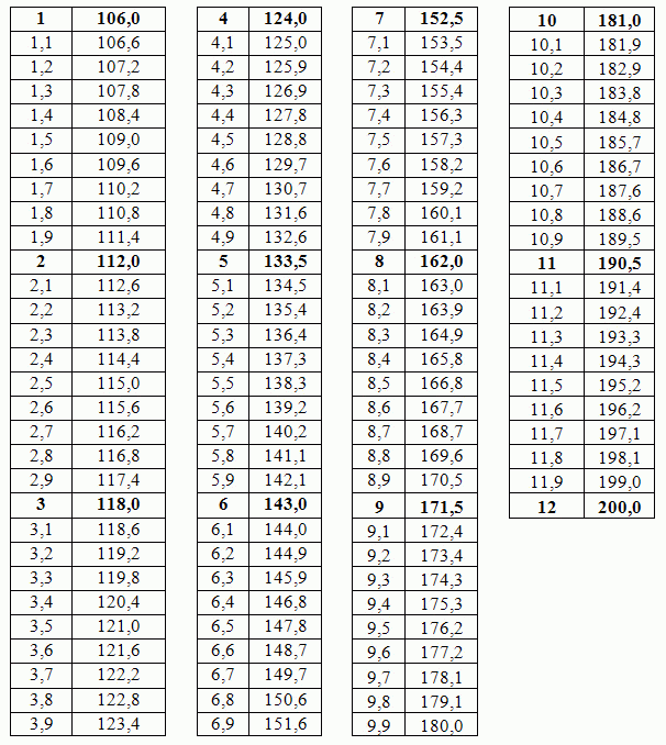 Таблица перевода среднего балла из 12 балльной шкалы в 200 балльную.
